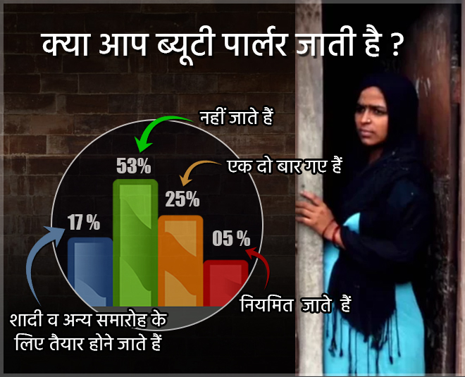 अभी है ब्यूटी पार्लर से पहुंच दूर villagers Insideimage